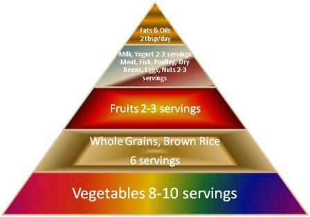 Healthy Food Pyramid